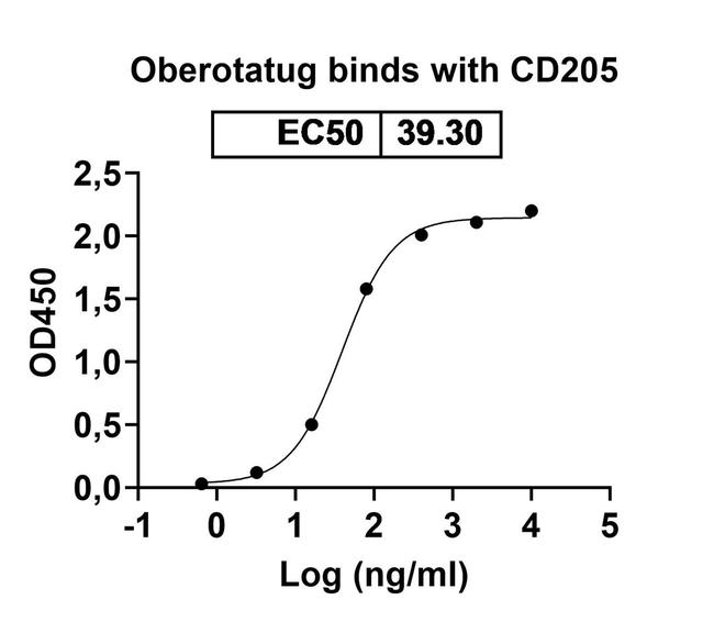 Oberotatug Humanized Antibody in ELISA (ELISA)