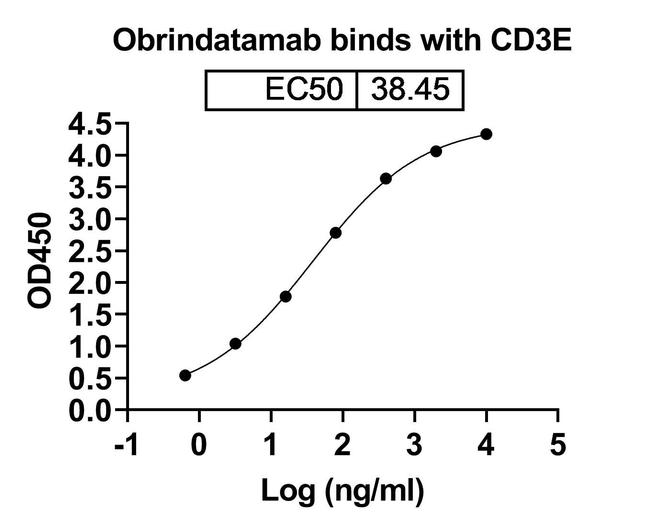 Obrindatamab Humanized Antibody in ELISA (ELISA)