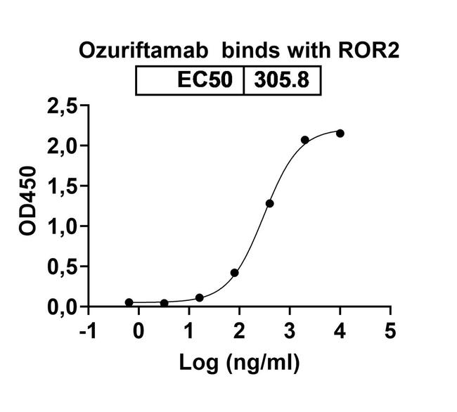 Ozuriftamab Humanized Antibody in ELISA (ELISA)