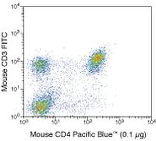 CD4 Antibody in Flow Cytometry (Flow)