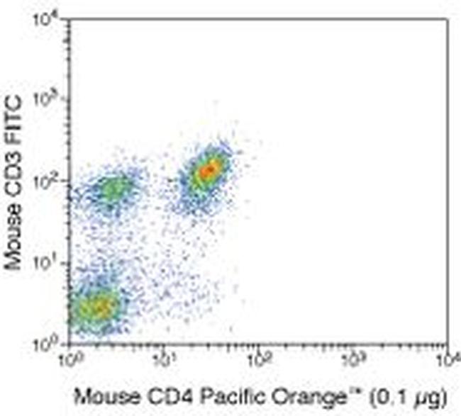 CD4 Antibody in Flow Cytometry (Flow)