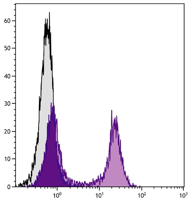 CD22 Antibody in Flow Cytometry (Flow)