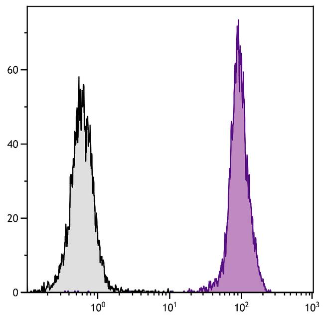 CD45.1 Antibody in Flow Cytometry (Flow)