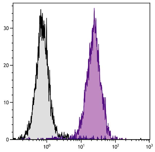 CD45.2 Antibody in Flow Cytometry (Flow)