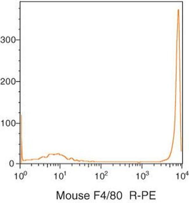 F4/80 Antibody in Flow Cytometry (Flow)