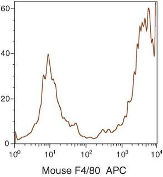 F4/80 Antibody in Flow Cytometry (Flow)