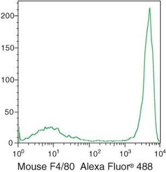 F4/80 Antibody in Flow Cytometry (Flow)