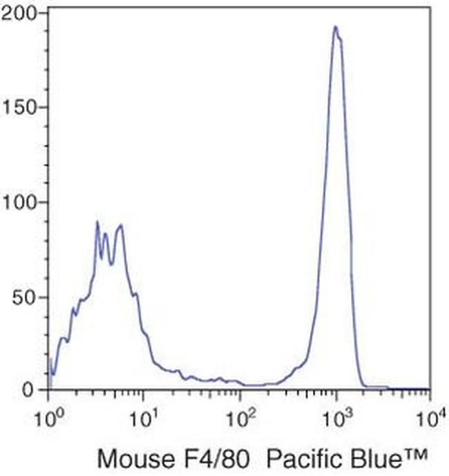 F4/80 Antibody in Flow Cytometry (Flow)