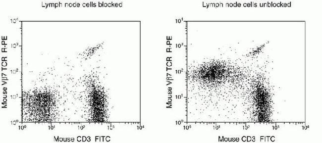 CD16/CD32 Antibody in Flow Cytometry (Flow)