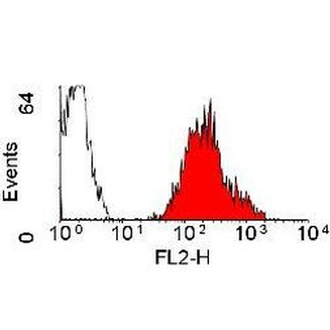 HLA-A2 Antibody in Flow Cytometry (Flow)