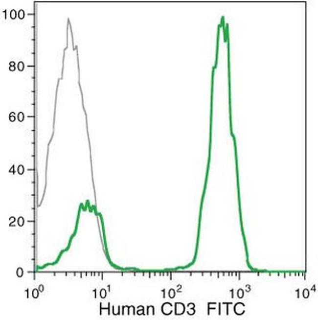 CD3 Antibody in Flow Cytometry (Flow)