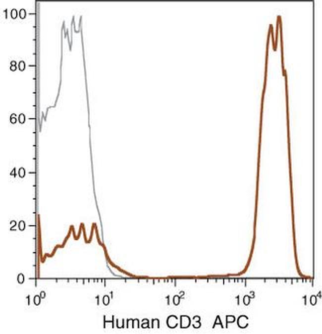 CD3 Antibody in Flow Cytometry (Flow)