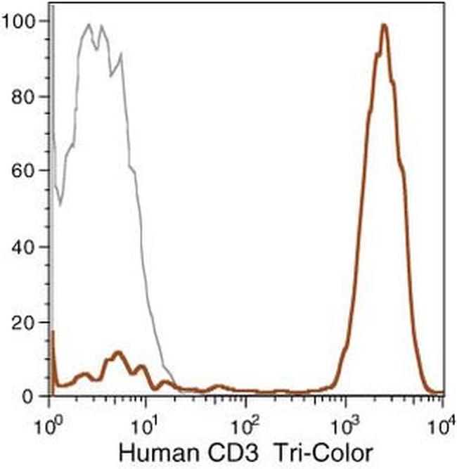 CD3 Antibody in Flow Cytometry (Flow)