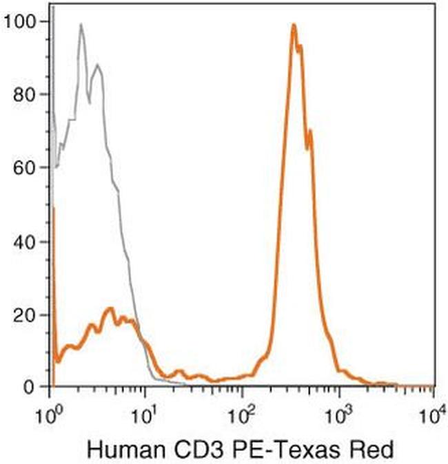 CD3 Antibody in Flow Cytometry (Flow)