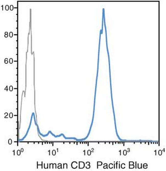 CD3 Antibody in Flow Cytometry (Flow)