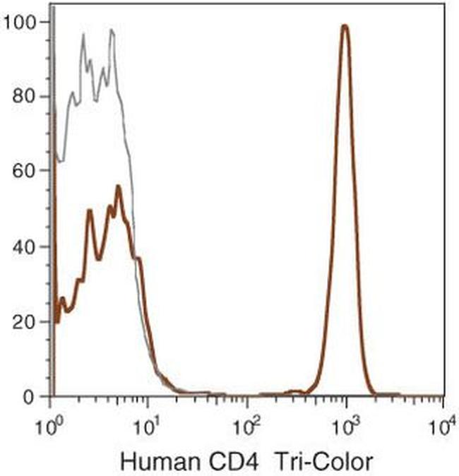 CD4 Antibody in Flow Cytometry (Flow)