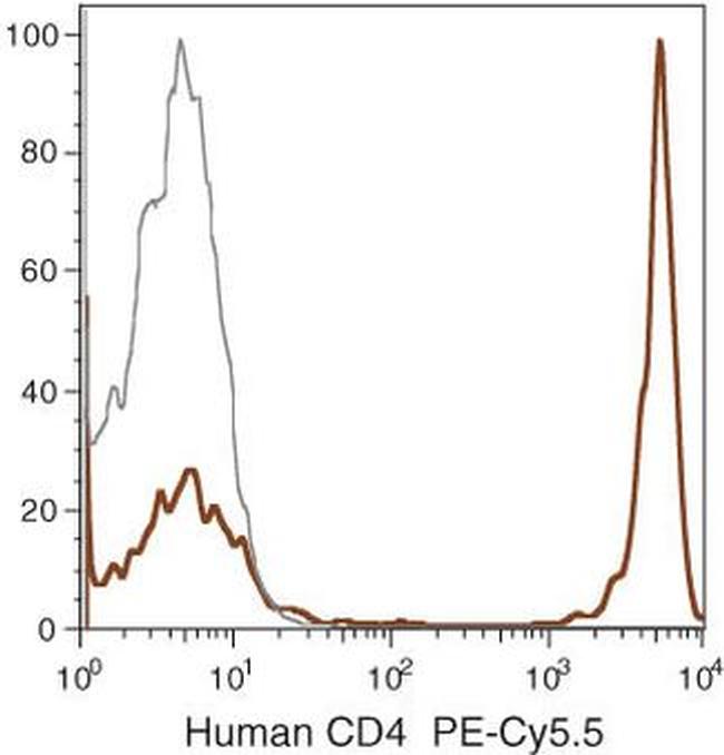 CD4 Antibody in Flow Cytometry (Flow)