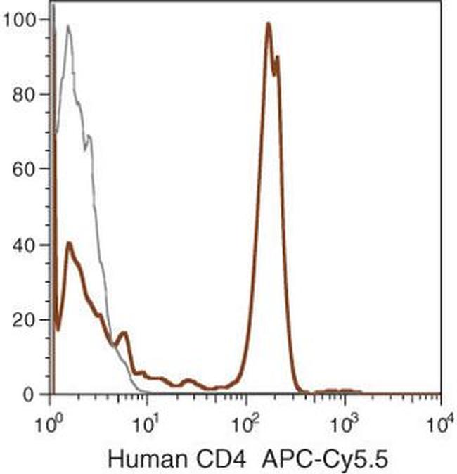 CD4 Antibody in Flow Cytometry (Flow)