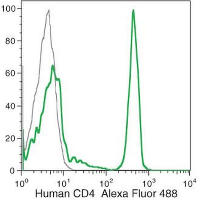 CD4 Antibody in Flow Cytometry (Flow)