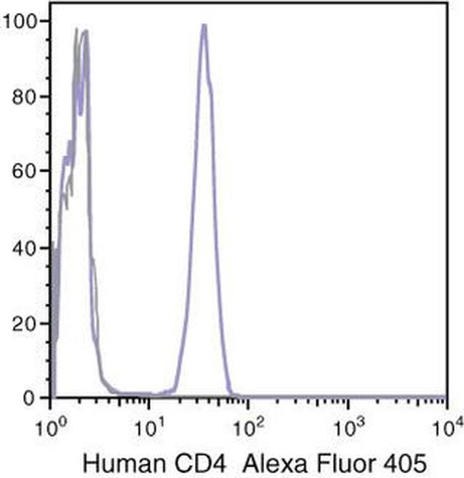 CD4 Antibody in Flow Cytometry (Flow)