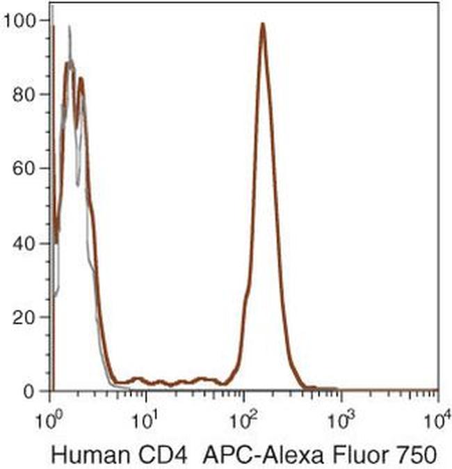 CD4 Antibody in Flow Cytometry (Flow)