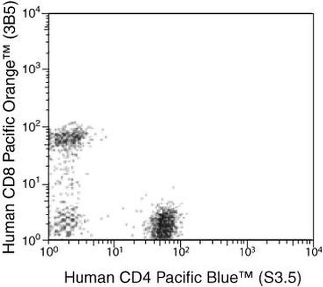 CD4 Antibody in Flow Cytometry (Flow)