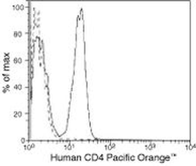 CD4 Antibody in Flow Cytometry (Flow)