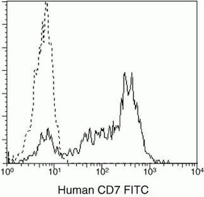 CD7 Antibody in Flow Cytometry (Flow)