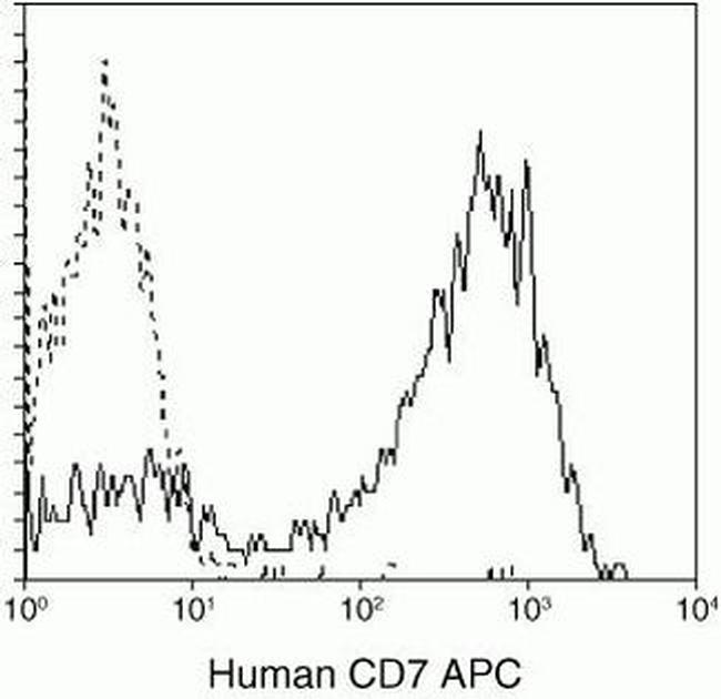 CD7 Antibody in Flow Cytometry (Flow)