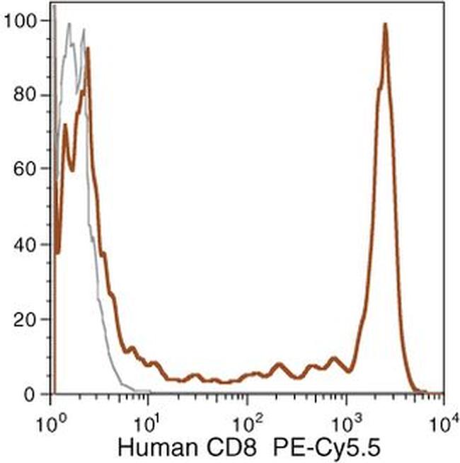 CD8 Antibody in Flow Cytometry (Flow)