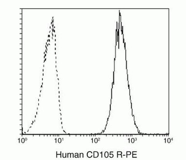 CD105 Antibody in Flow Cytometry (Flow)