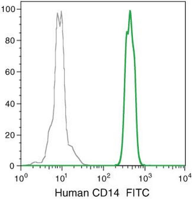 CD14 Antibody in Flow Cytometry (Flow)