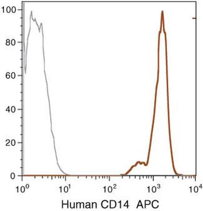 CD14 Antibody in Flow Cytometry (Flow)