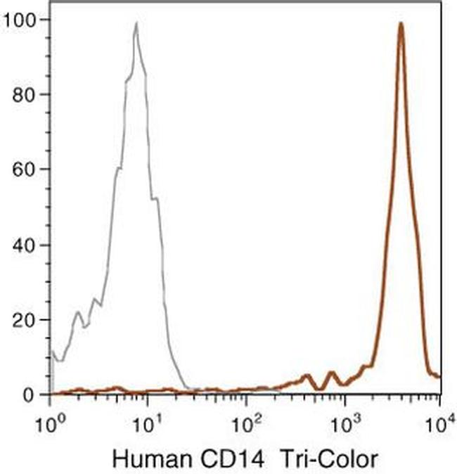 CD14 Antibody in Flow Cytometry (Flow)