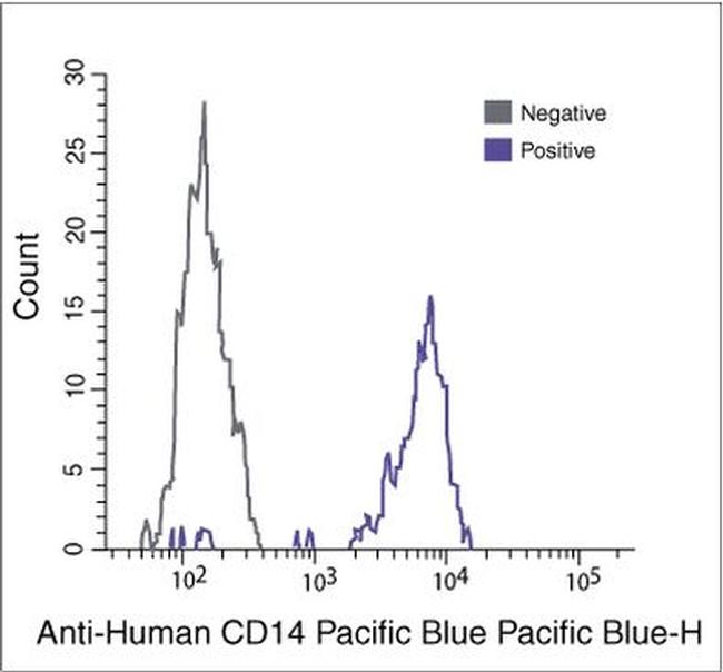 CD14 Antibody in Flow Cytometry (Flow)