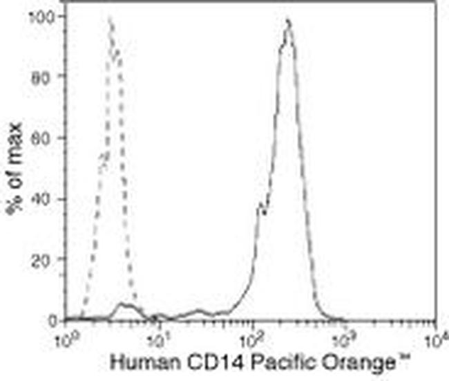 CD14 Antibody in Flow Cytometry (Flow)