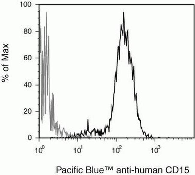 SSEA1 Antibody in Flow Cytometry (Flow)