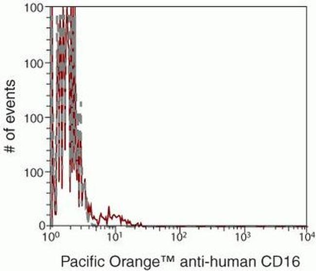 CD16 Antibody in Flow Cytometry (Flow)