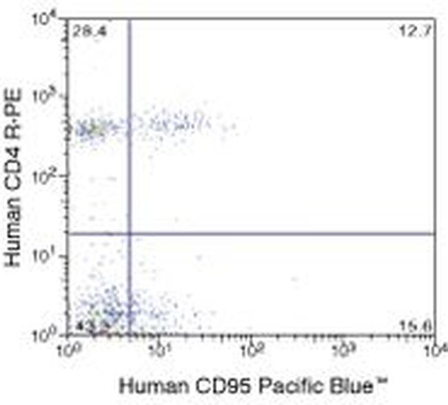 FAS Antibody in Flow Cytometry (Flow)