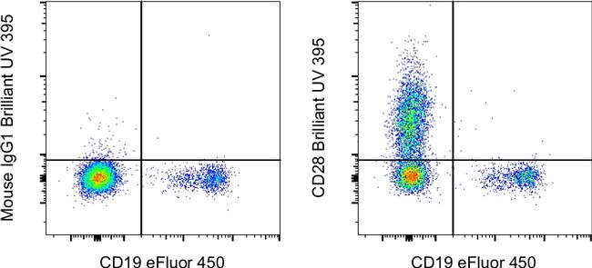 CD28 Antibody in Flow Cytometry (Flow)