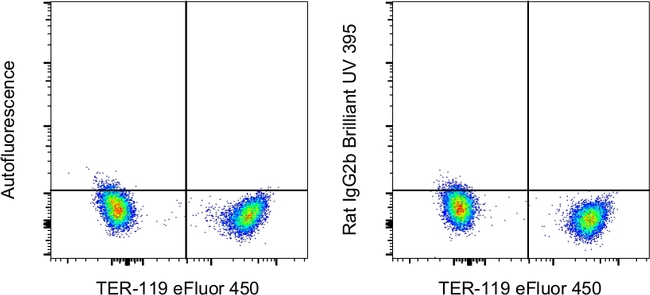 Rat IgG2b kappa Isotype Control in Flow Cytometry (Flow)