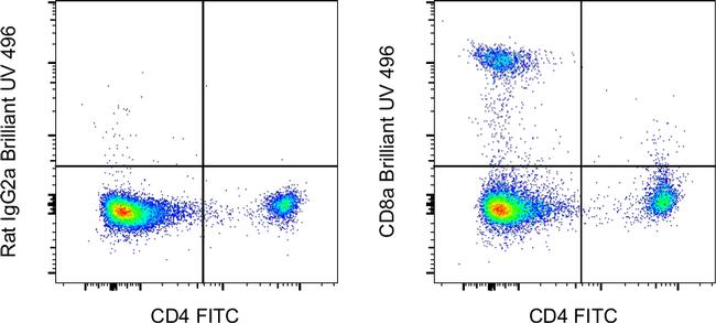 CD8a Antibody in Flow Cytometry (Flow)