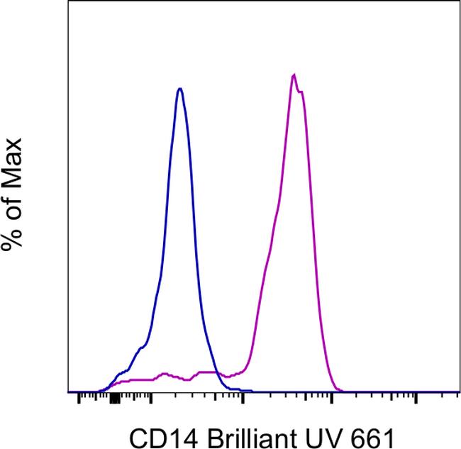 CD14 Antibody in Flow Cytometry (Flow)