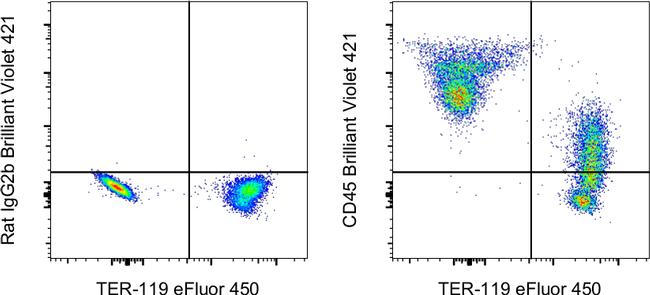 CD45 Antibody in Flow Cytometry (Flow)