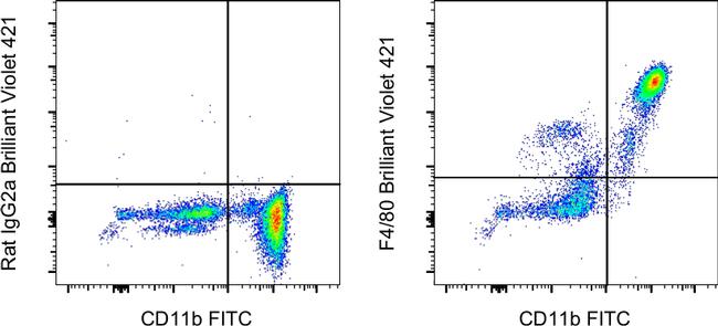 F4/80 Antibody in Flow Cytometry (Flow)