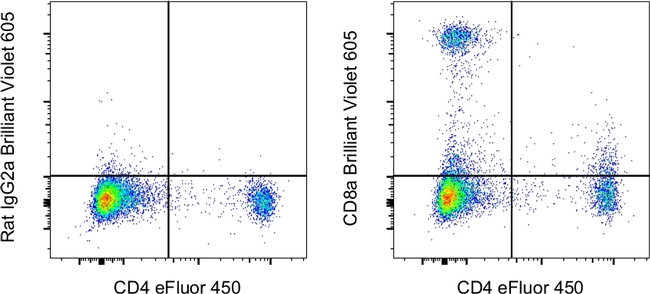 CD8a Antibody in Flow Cytometry (Flow)