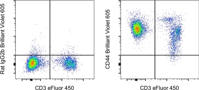 CD44 Antibody in Flow Cytometry (Flow)