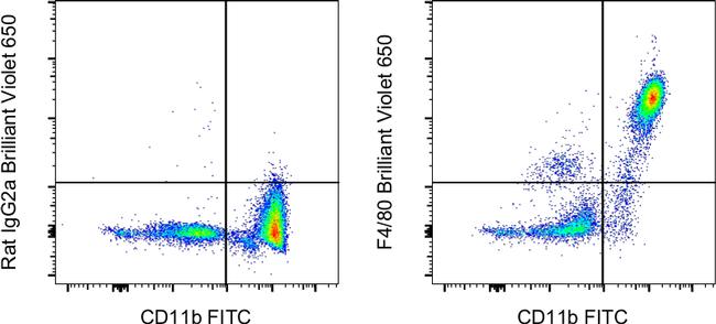 F4/80 Antibody in Flow Cytometry (Flow)