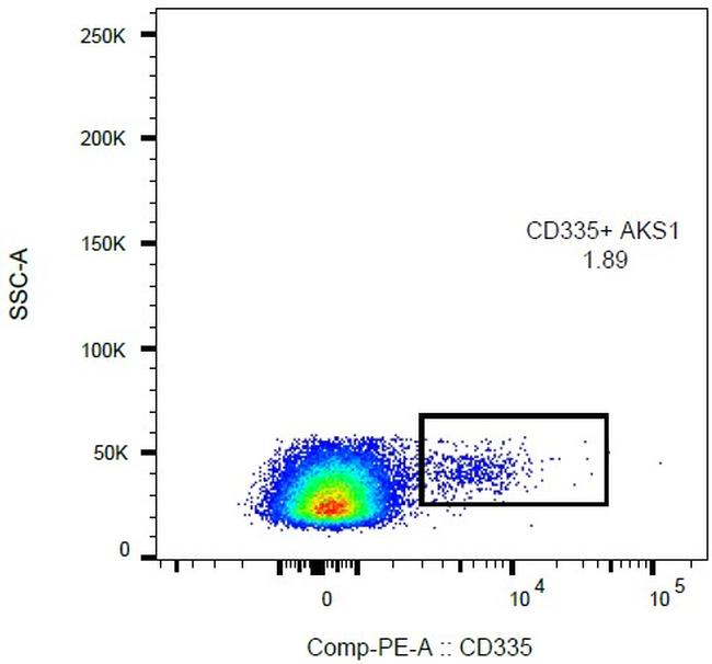 NKp46 Antibody in Flow Cytometry (Flow)