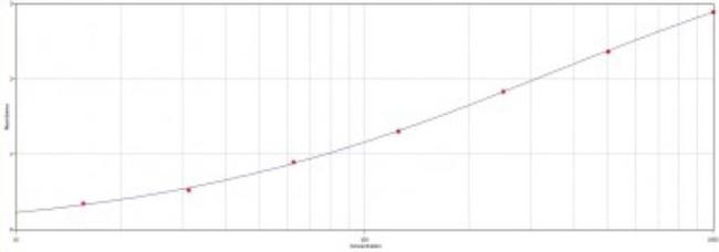 Haptoglobin Antibody in ELISA (ELISA)